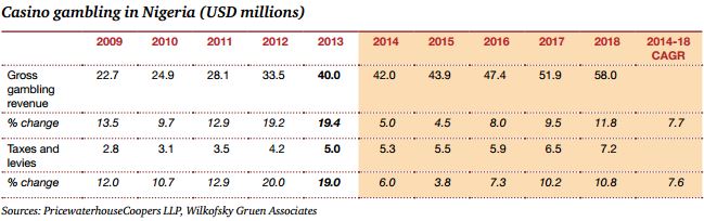 gambling-nigeria-data